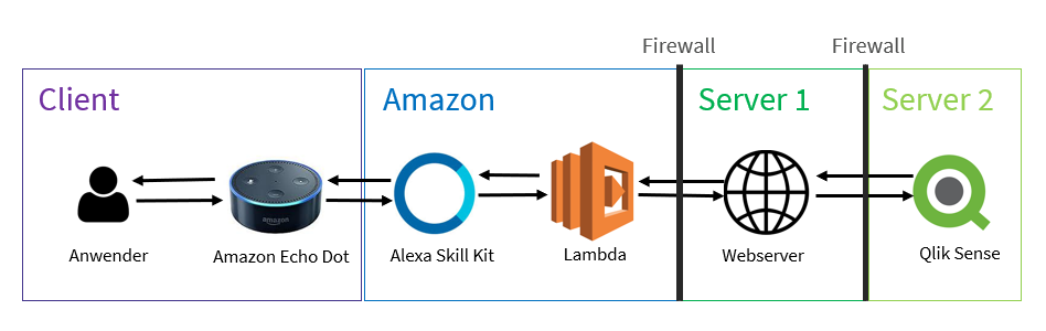 Blog_Amazons Alexa trifft auf Qlik Sense - Mit Daten sprechen_Abbildung Verknüpfung