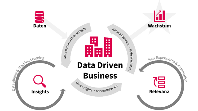 Data Driven Business Cycle
