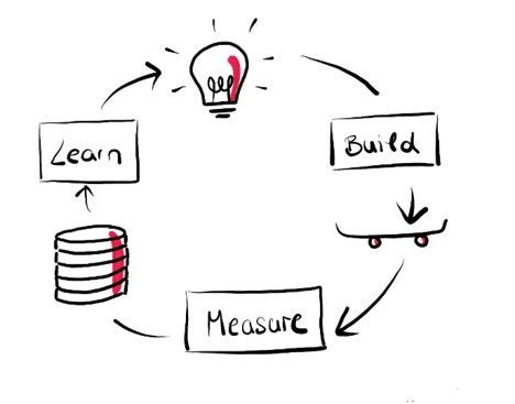Build-Measure-Learn-Circle