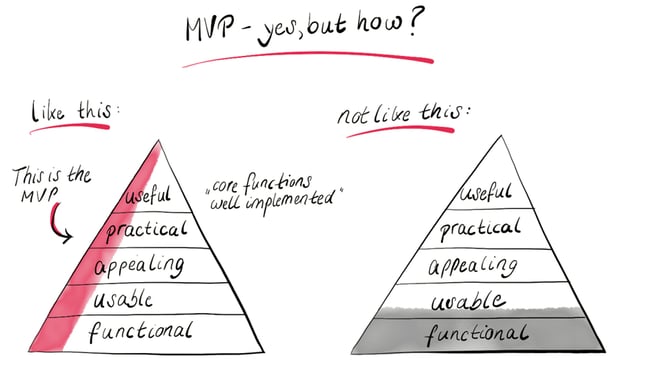 Characteristics of a MVP
