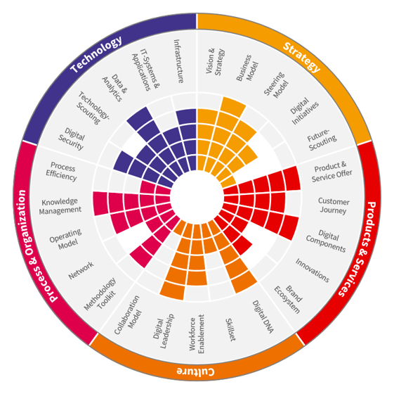 Reifegradmodell der digitalen Transformation