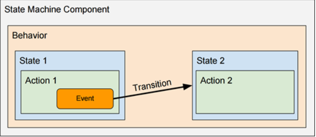 state_machine_component