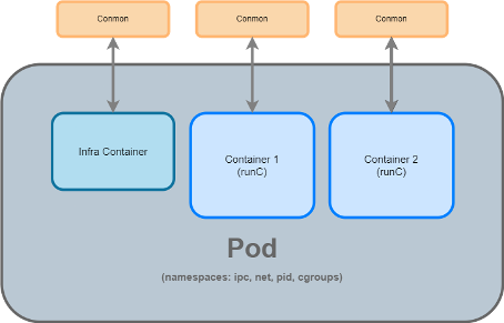 schema-pod