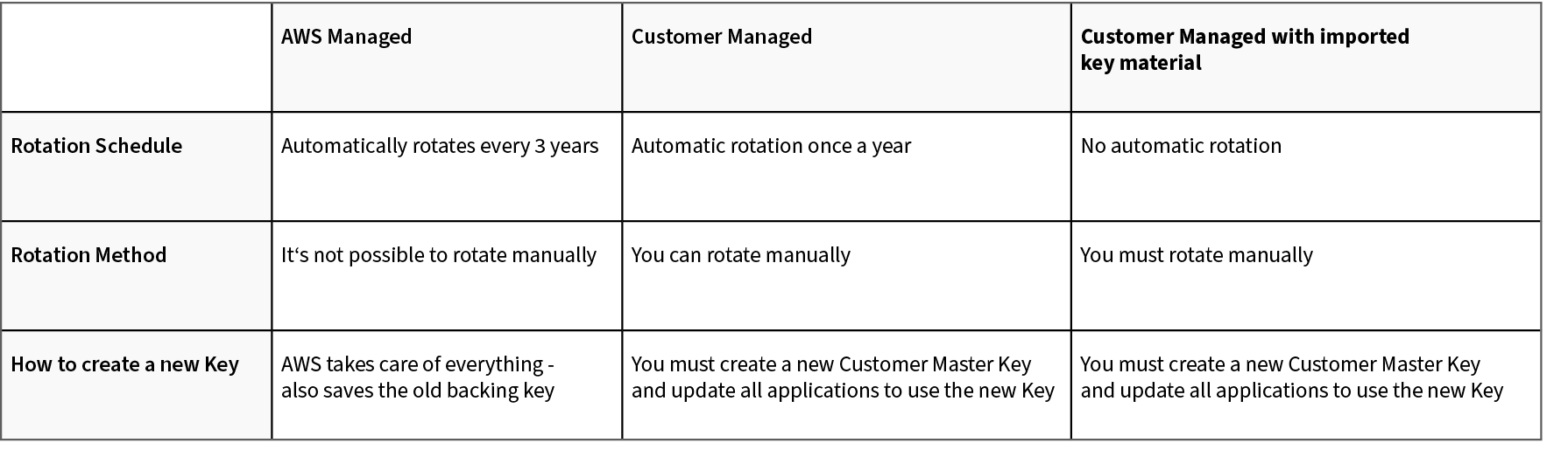 table-aws-key-rotation