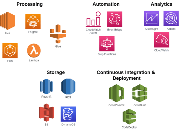 AWS Services for Data Lakes